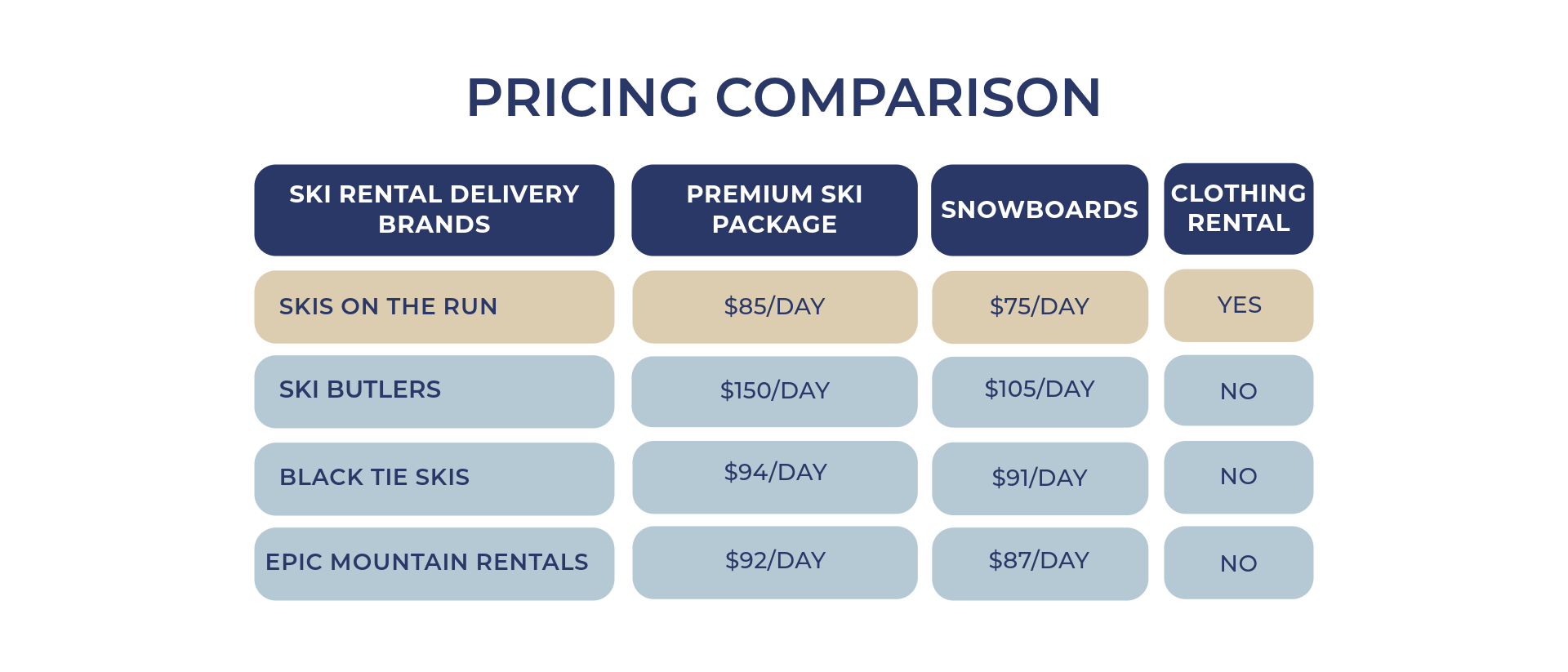 Skis on the Run offers up to 50% savings compared to competitors